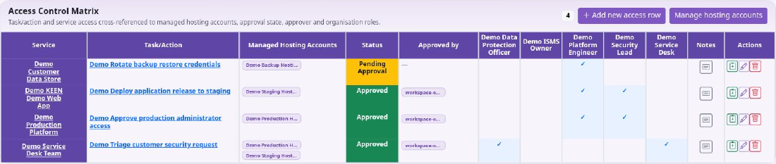 ISMS access matrix showing roles and recorded access relationships