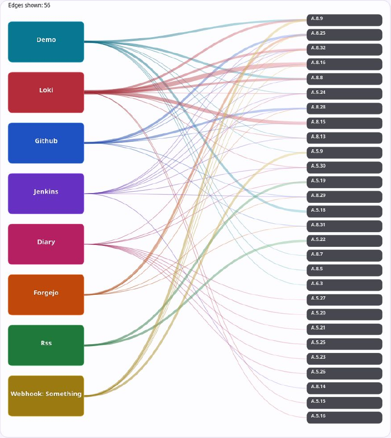 Bidirectional graph linking distinctly coloured evidence sources to framework controls