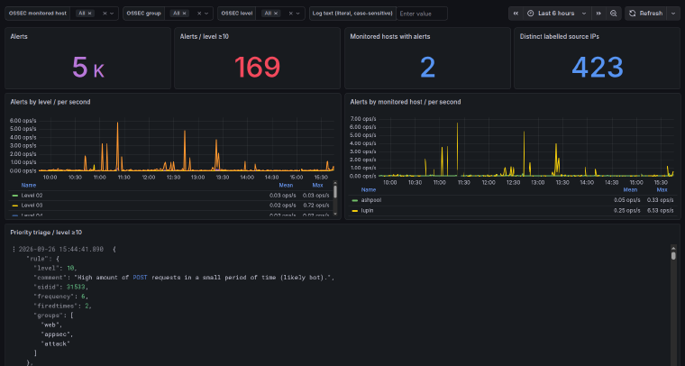 OSSEC alerts in Grafana, with labels applied by the Alloy pipeline visible on each log line
