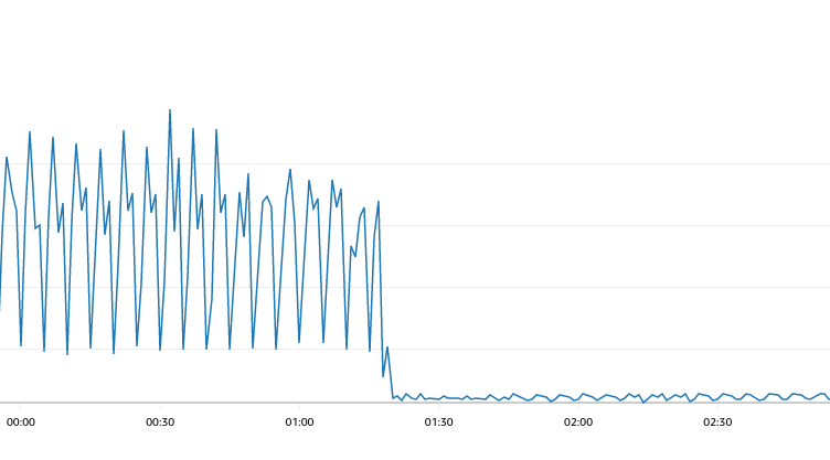 HTTP response times after wrapping inserts in a single transaction, showing a drop to under 0.5 seconds