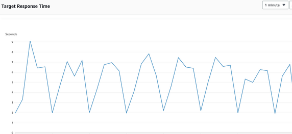 HTTP response times before optimisation, showing requests taking roughly 7 seconds